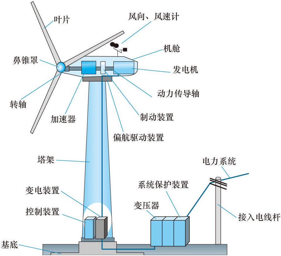 21 应在什么地区大力发展风电?